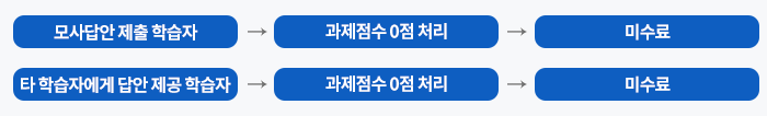 모사답안 처리절차